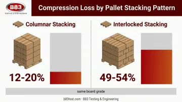 Columnar versus interlocked pallet stacking compression loss comparison chart