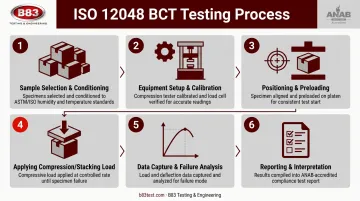 Six-step ISO 12048 box compression test process flow diagram