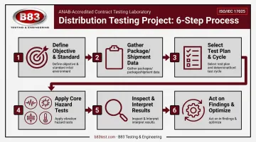 Six-step distribution testing process flow from planning to optimization
