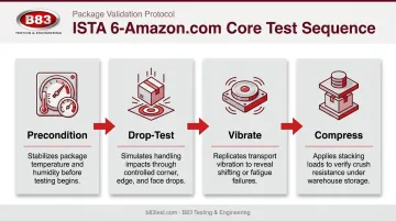 ISTA 6 Amazon packaging test sequence four stage process flow