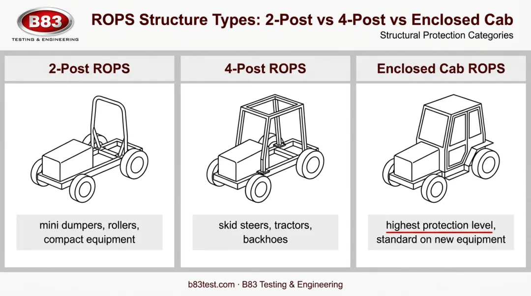 Three types of ROPS structures compared 2-post 4-post enclosed cab
