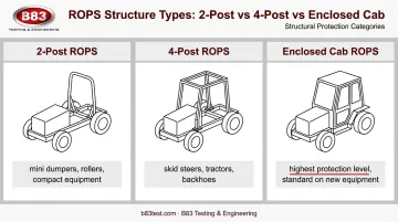 Three types of ROPS structures compared 2-post 4-post enclosed cab
