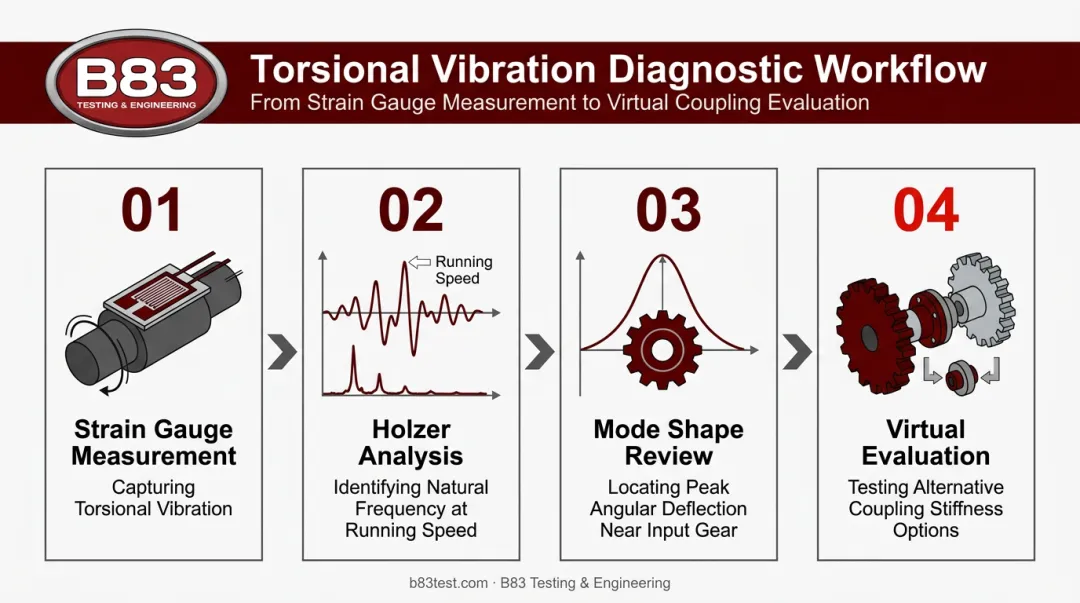 Four-step torsional fatigue diagnostic process from measurement to virtual evaluation