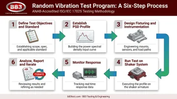 Six-step random vibration testing process from objectives to iteration