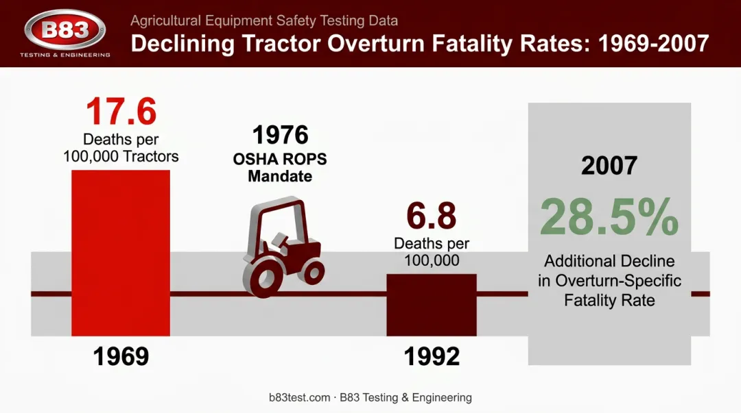 Tractor rollover fatality rate decline timeline from 1969 to 2007