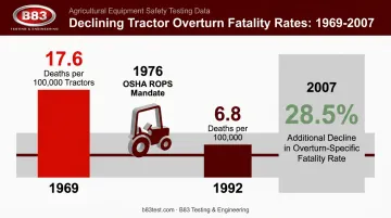 Tractor rollover fatality rate decline timeline from 1969 to 2007