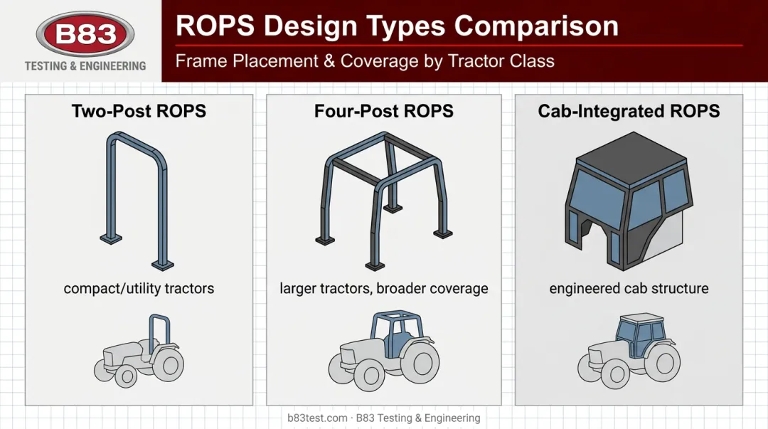 Two-post four-post and cab-integrated ROPS design types comparison