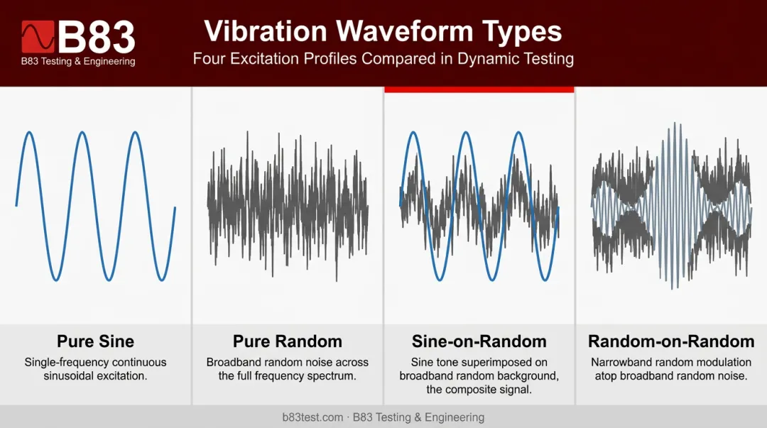 Comparison of sine random and sine-on-random vibration waveform profiles