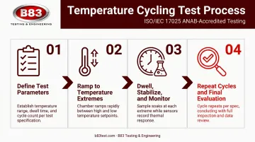 4-step temperature cycling test process from setup to final evaluation
