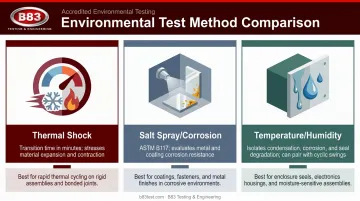 Thermal shock salt spray and humidity testing methods comparison chart