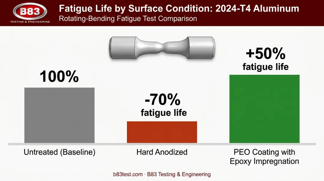 2024-T4 aluminum fatigue life comparison hard anodizing versus PEO coating