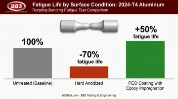 2024-T4 aluminum fatigue life comparison hard anodizing versus PEO coating