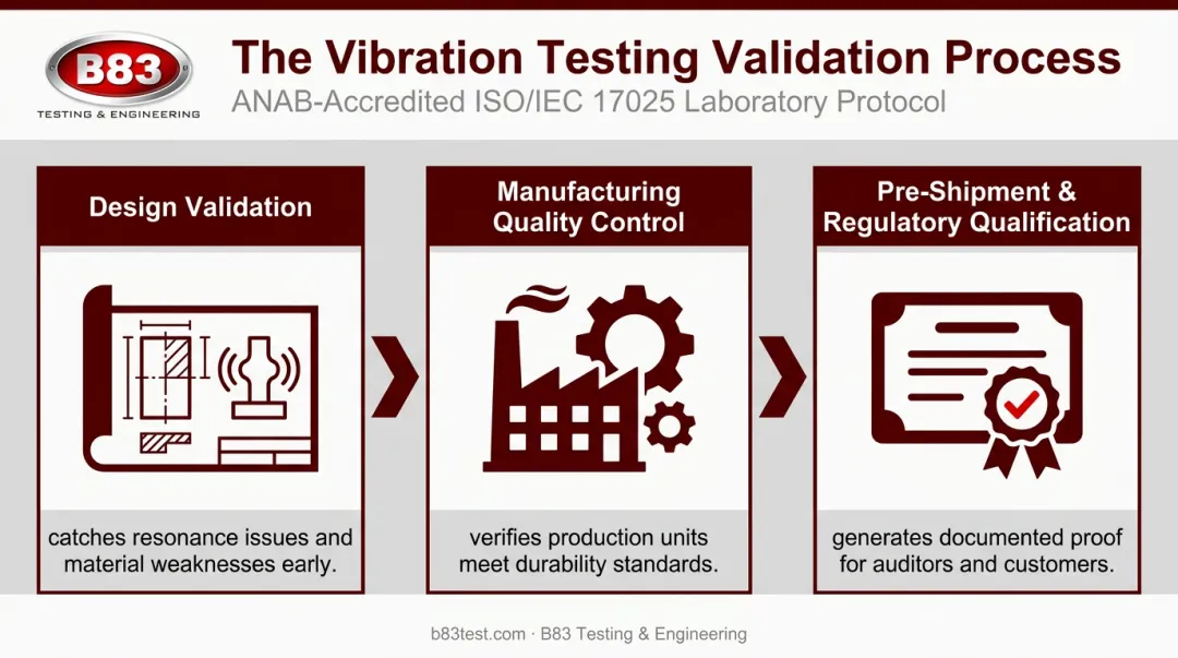 Three stages of vibration testing from design to shipment qualification