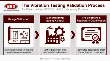 Three stages of vibration testing from design to shipment qualification