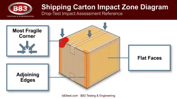 Package drop test orientations showing corner edge and face impact zones