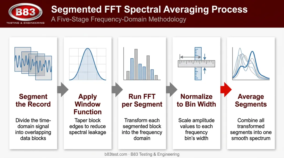 Welch's method five-step process flow for calculating power spectral density