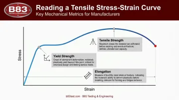 Tensile stress-strain curve showing strength yield and elongation metrics