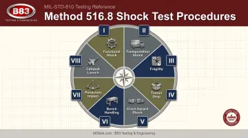 8 procedures of Method 516.8 shock testing overview chart