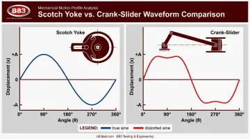 Scotch yoke true sine wave versus crank-slider harmonic distortion comparison