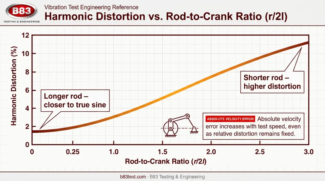 Rod-to-crank ratio effect on slider-crank waveform distortion percentage chart