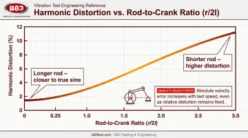 Rod-to-crank ratio effect on slider-crank waveform distortion percentage chart