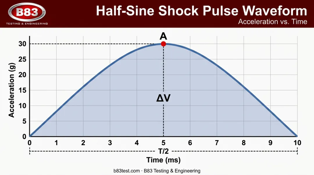 Half-sine shock pulse waveform diagram showing peak acceleration and duration