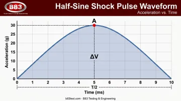 Half-sine shock pulse waveform diagram showing peak acceleration and duration