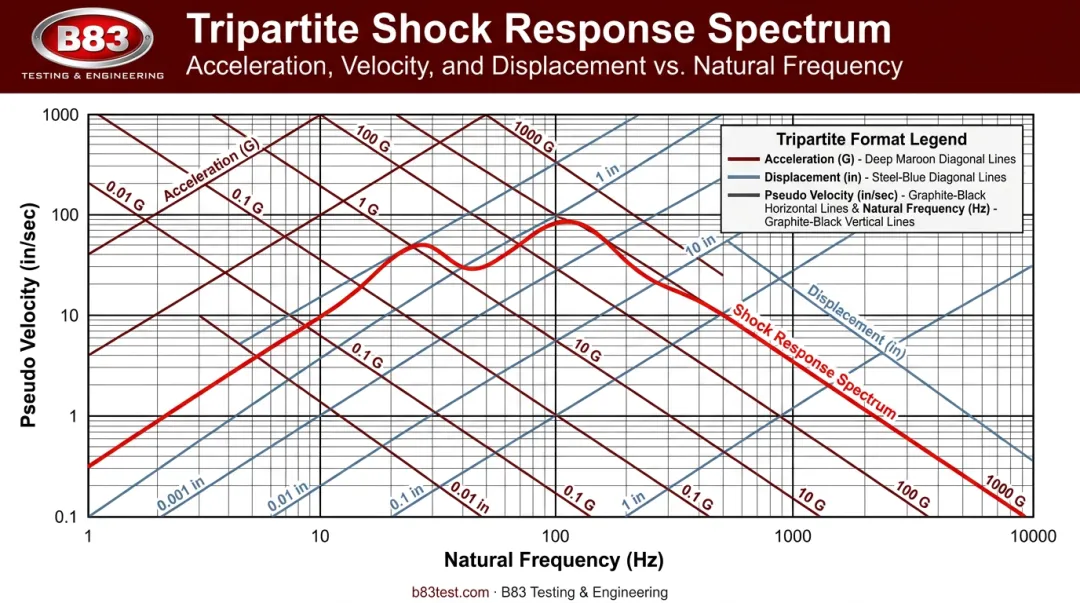 Tripartite shock response spectrum graph showing acceleration velocity and displacement axes