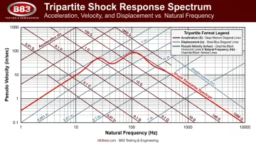 Tripartite shock response spectrum graph showing acceleration velocity and displacement axes