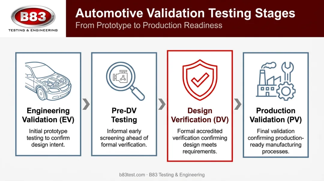 EV pre-DV DV and PV testing stages sequence timeline