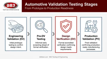 EV pre-DV DV and PV testing stages sequence timeline