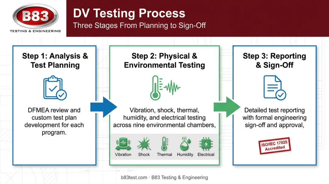 3-step DV testing process flow from planning to sign-off