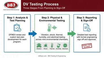 3-step DV testing process flow from planning to sign-off