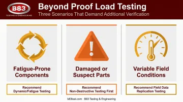Three scenarios requiring testing beyond standard proof load verification