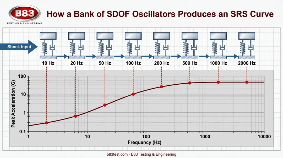 SDOF oscillator bank frequency response building shock spectrum curve