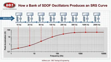 SDOF oscillator bank frequency response building shock spectrum curve