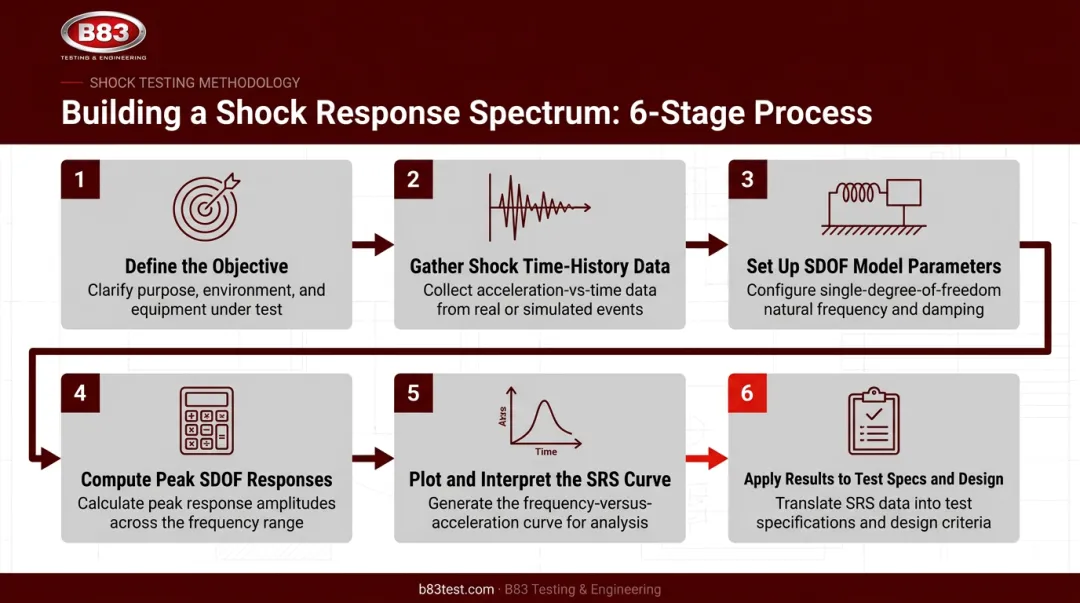 6-step SRS analysis process flow from objective to test specification