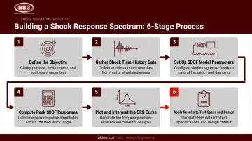 6-step SRS analysis process flow from objective to test specification