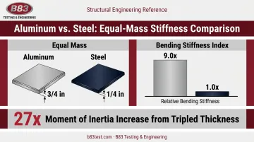 Aluminum versus steel plate bending stiffness comparison diagram for fixtures