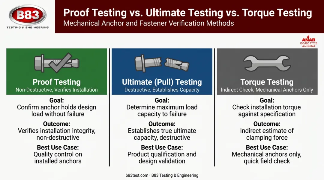 Proof testing versus ultimate pull testing versus torque testing comparison infographic