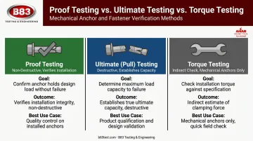 Proof testing versus ultimate pull testing versus torque testing comparison infographic