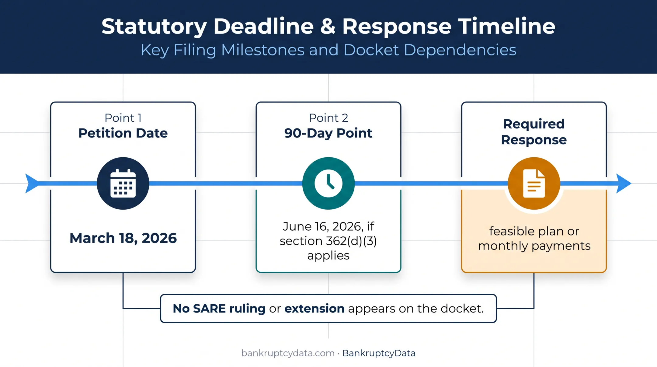 Single asset real estate 90-day stay relief deadline timeline