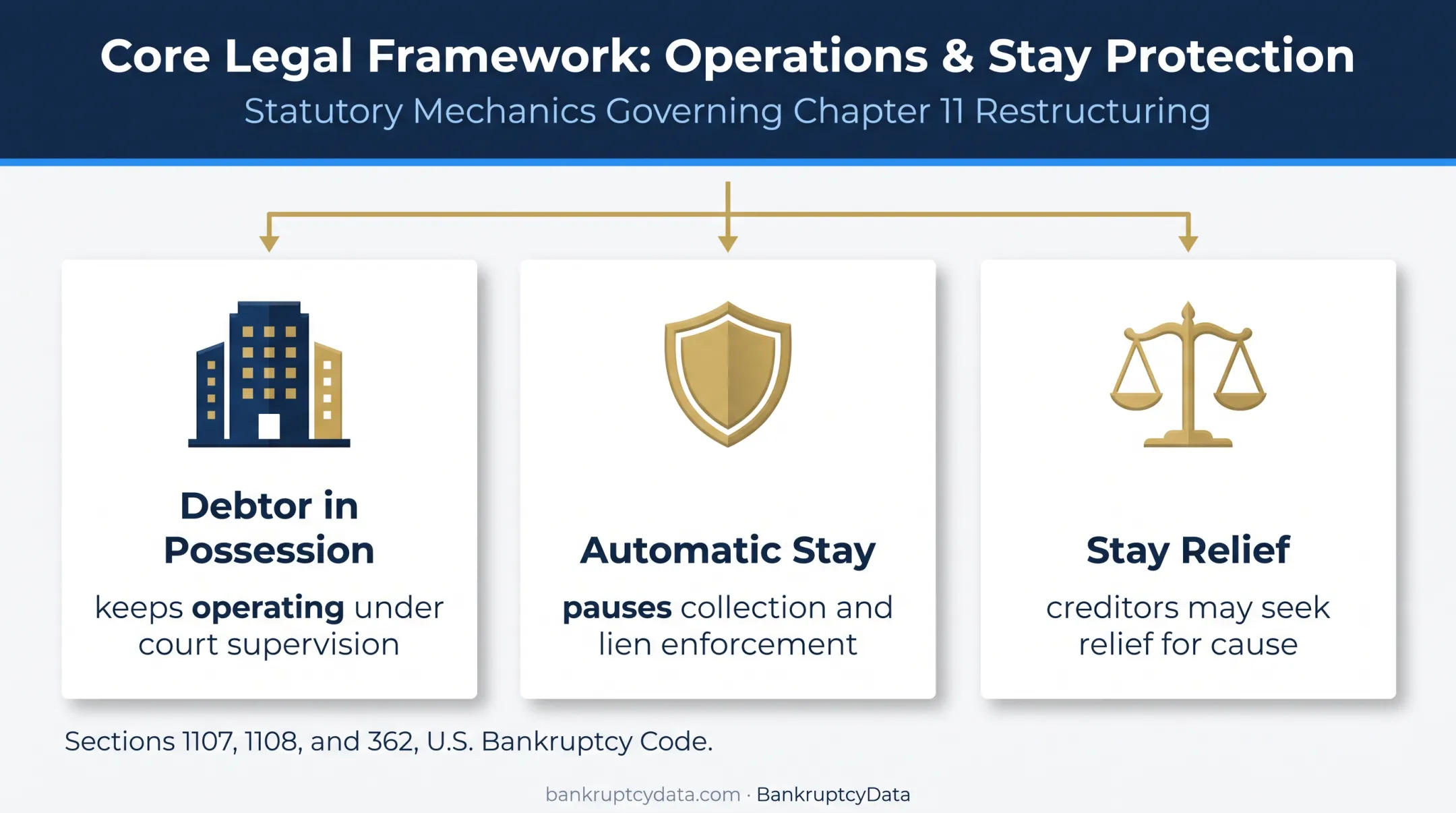 Chapter 11 debtor protections and automatic stay legal framework