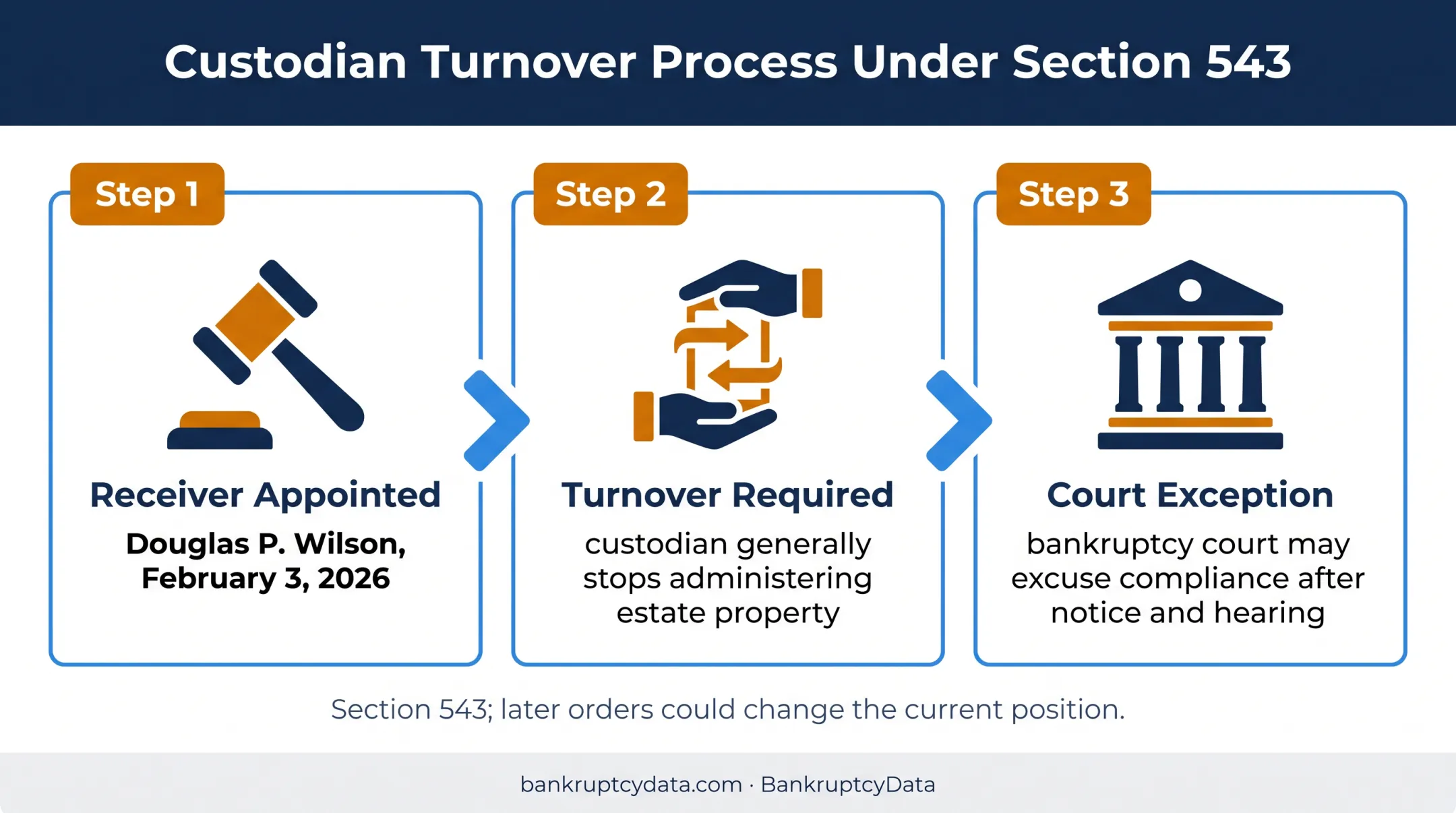 Receivership transition under Chapter 11 and section 543