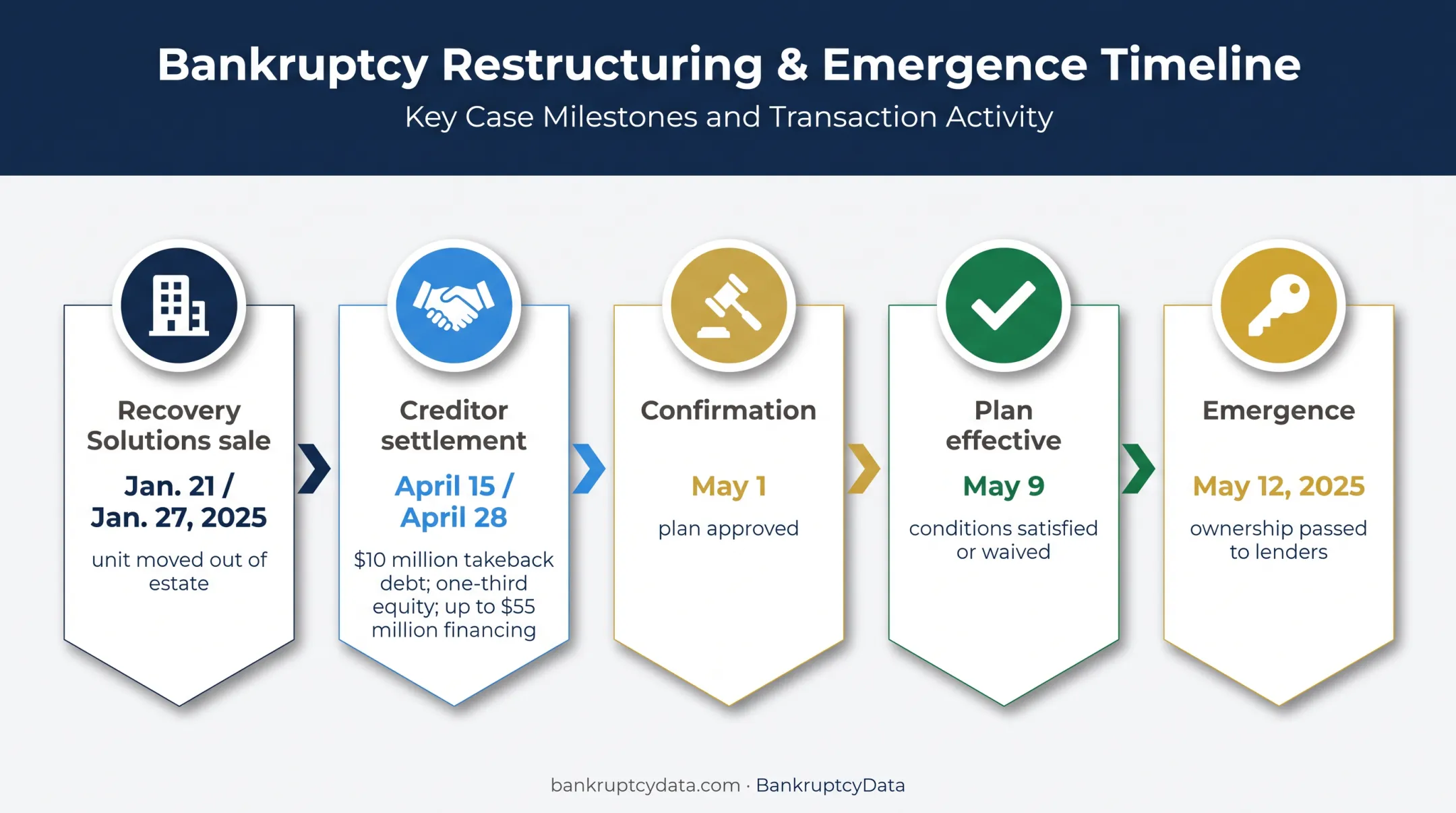 Wellpath restructuring timeline from unit sale through lender ownership