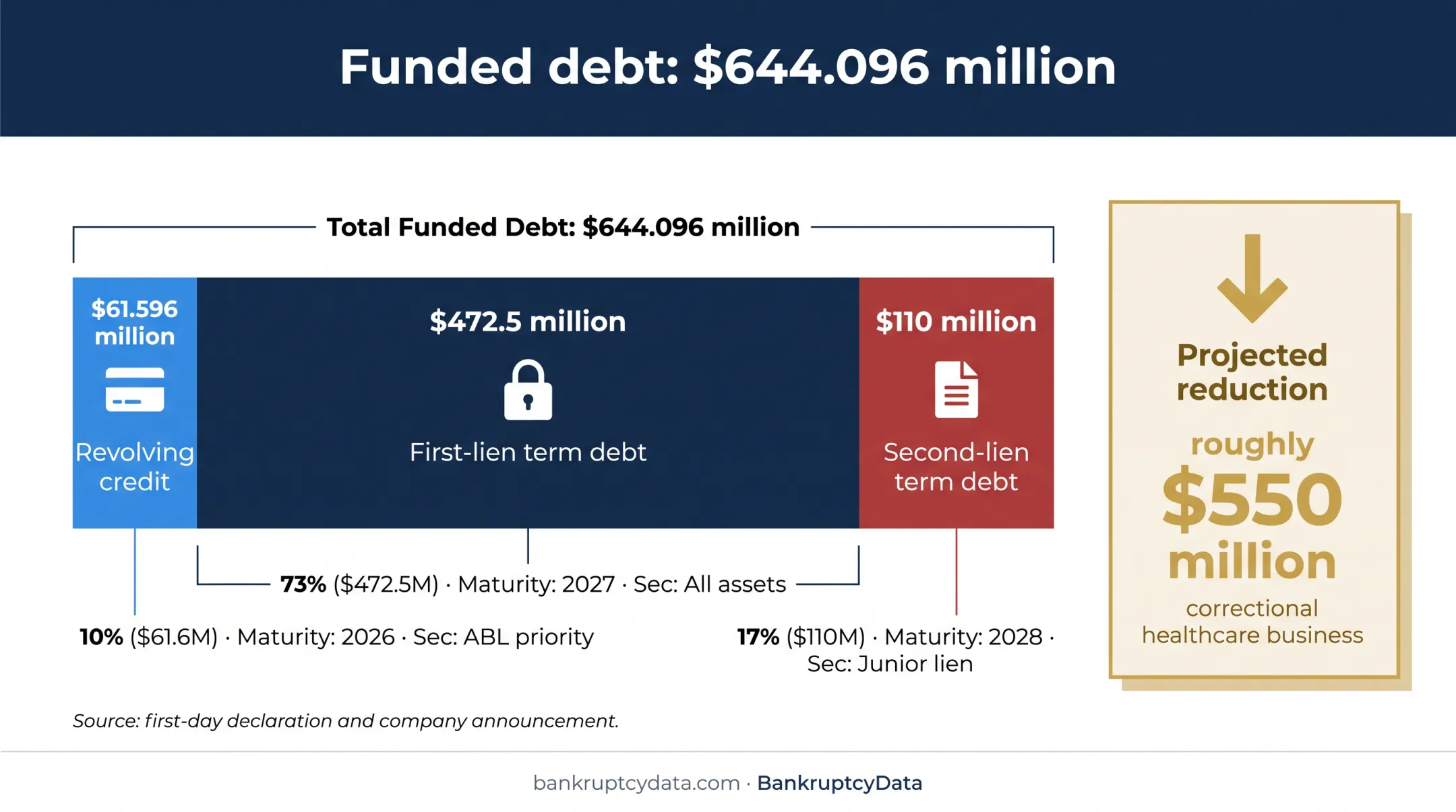 Wellpath funded debt structure and projected debt reduction infographic