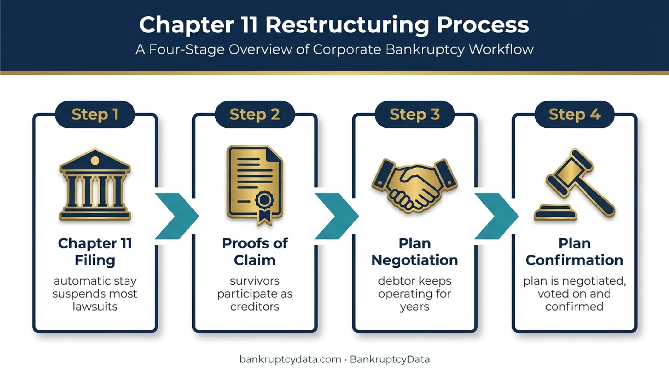 Chapter 11 bankruptcy process from filing through plan confirmation