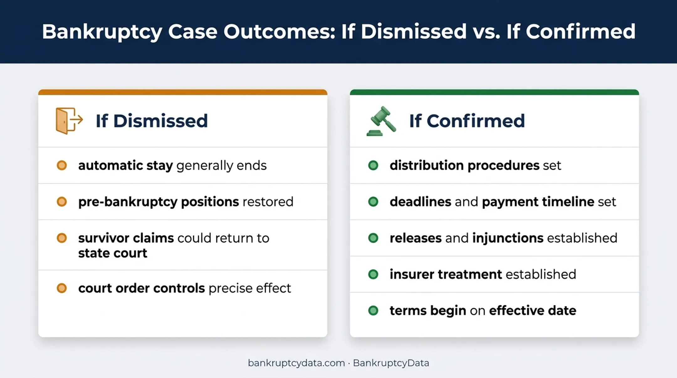 Bankruptcy dismissal versus confirmation consequences comparison