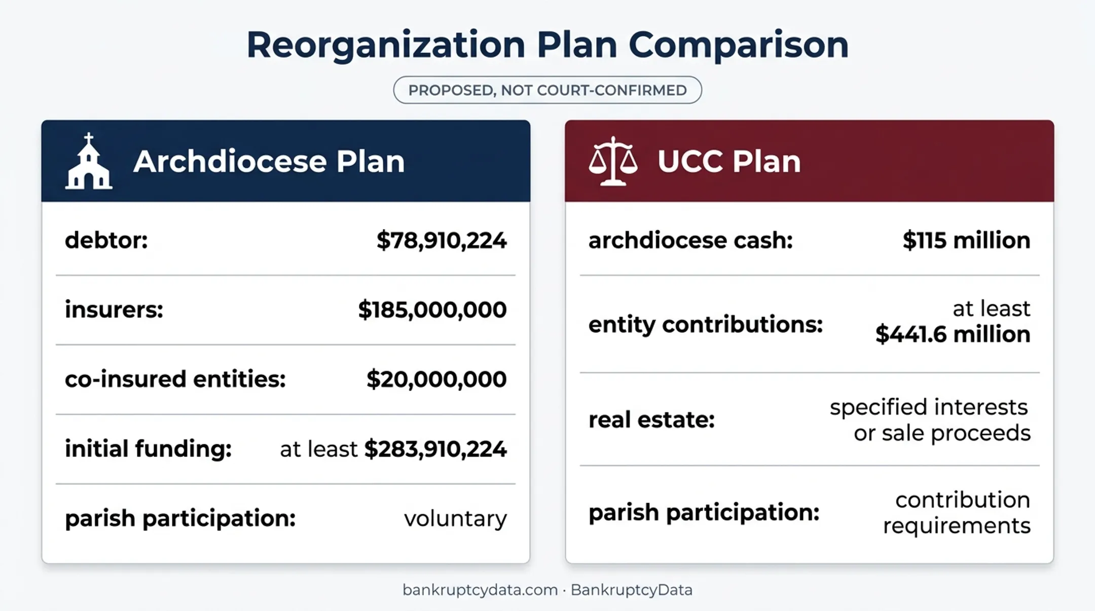 Archdiocese and creditors committee bankruptcy plan funding comparison