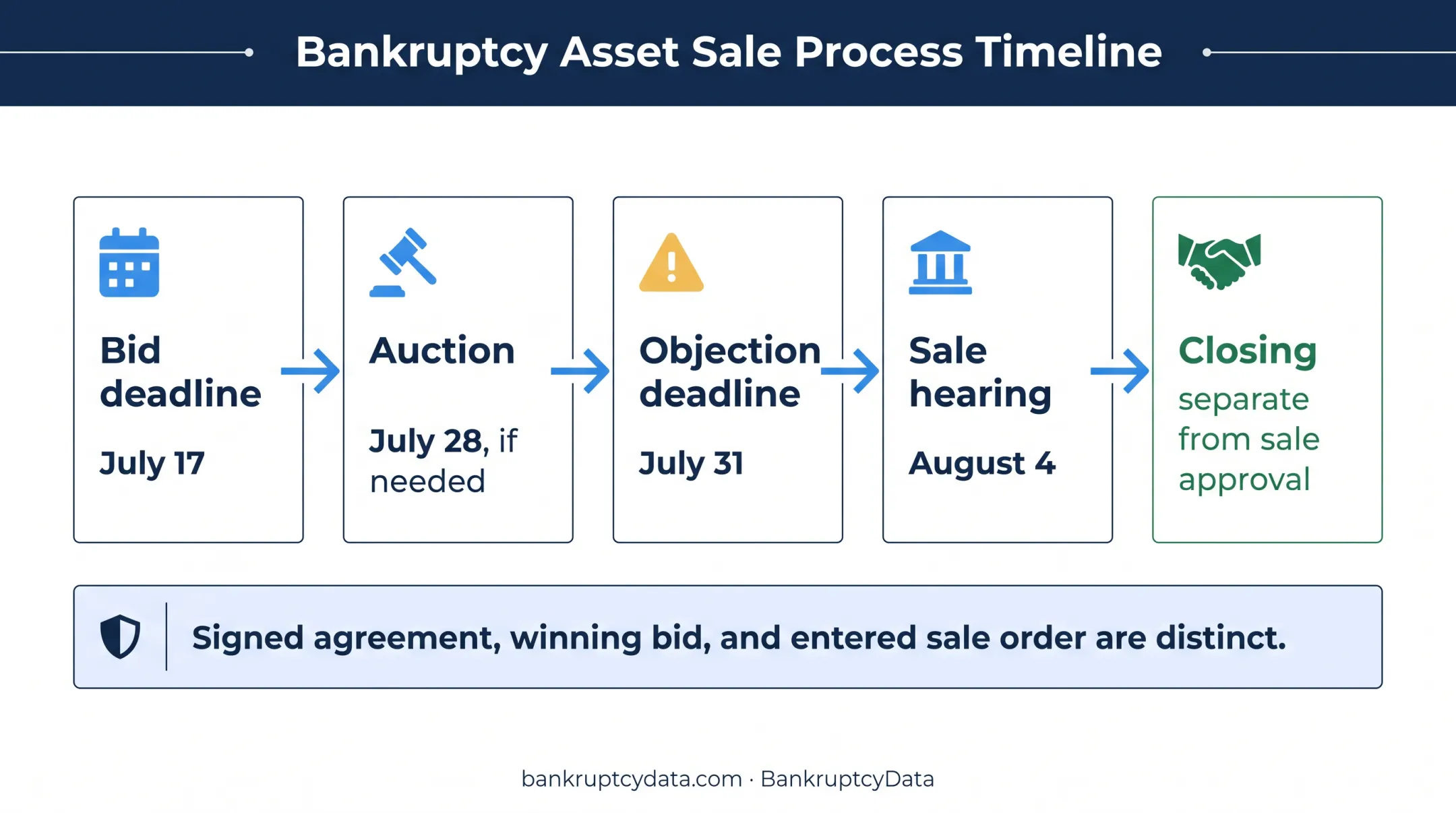 SIMAD Holdings camp sale process timeline from bids to court approval